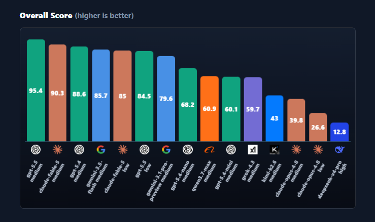 MTG Bench bar graph comparing how well LLMs play Magic: The Gathering